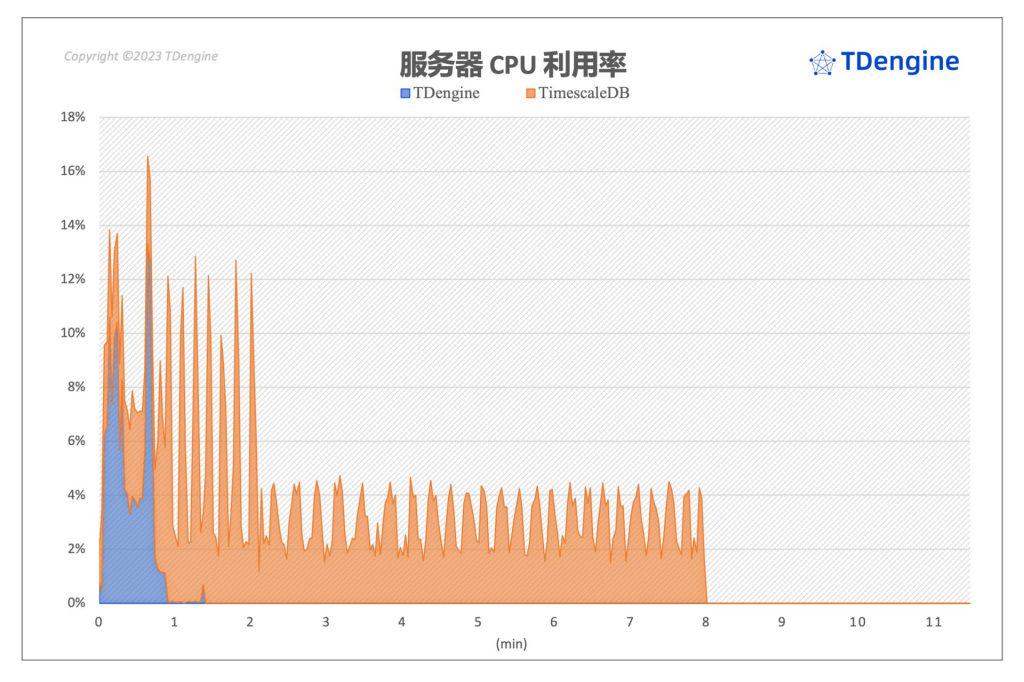 聚焦 TimescaleDB VS TDengine 性能對比報告,五大場景全面分析寫入與查詢 - TDengine Database 時序數據庫 TDengine Database
