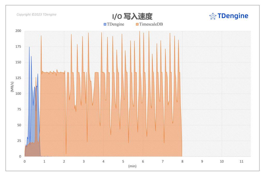 聚焦 TimescaleDB VS TDengine 性能對比報告,五大場景全面分析寫入與查詢 - TDengine Database 時序數據庫 TDengine Database