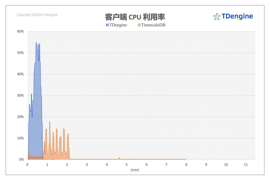 聚焦 TimescaleDB VS TDengine 性能對比報告,五大場景全面分析寫入與查詢 - TDengine Database 時序數據庫 TDengine Database