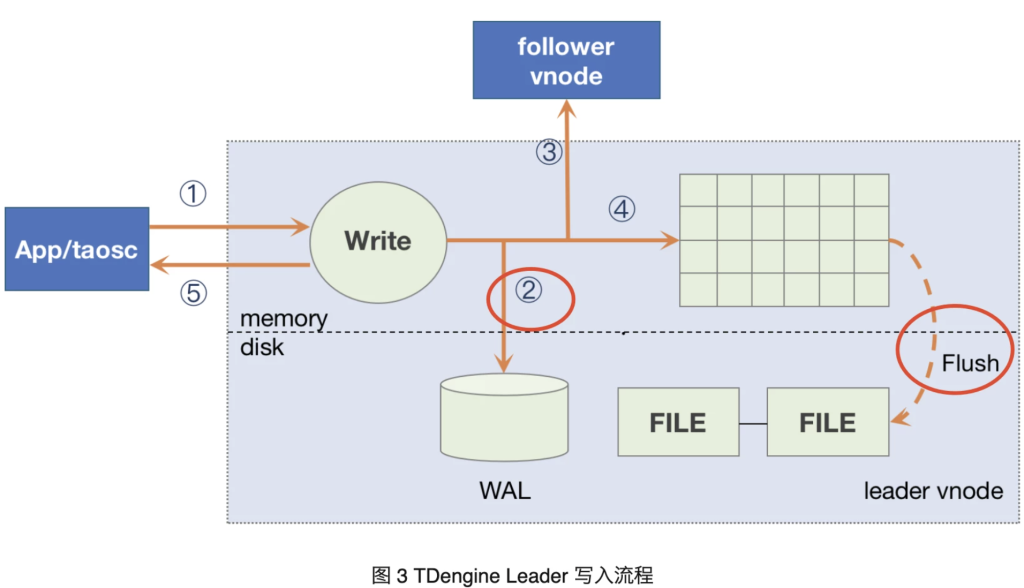 與 TDengine 性能直接相關——3.0 的落盤機制優化及使用原則 - TDengine Database 時序數據庫 與 TDengine 性能直接相關——3.0 的落盤機制優化及使用原則 - TDengine Database 時序數據庫