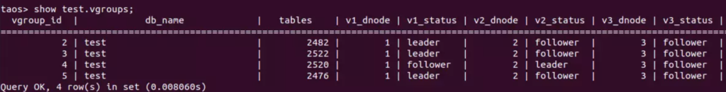 如何用好強大的 TDengine 集群 ? 先了解 RAFT 在 3.0 中的應用 - TDengine Database 時序數據庫 如何用好強大的 TDengine 集群 ? 先了解 RAFT 在 3.0 中的應用 - TDengine Database 時序數據庫