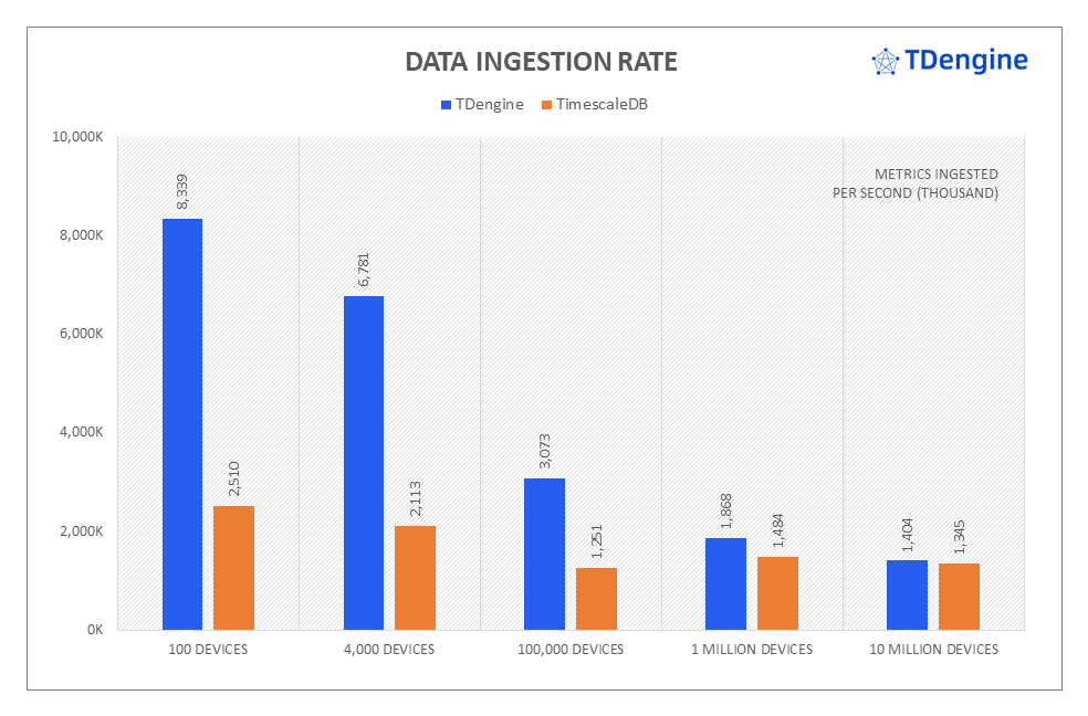 聚焦 TimescaleDB VS TDengine 性能對比報告,IoT 場景下全面分析寫入與查詢 - TDengine Database 時序數據庫 聚焦 TimescaleDB VS TDengine 性能對比報告,IoT 場景下全面分析寫入與查詢 - TDengine Database 時序數據庫