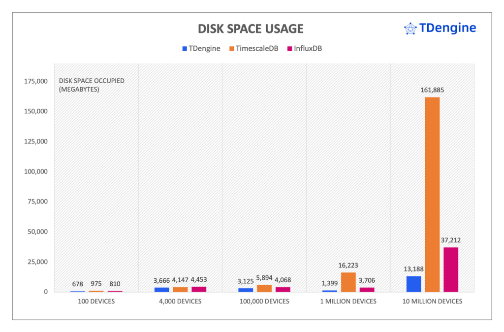 寫入性能:TDengine 最高達到 InfluxDB 的 16.2 倍,TimeScaleDB 的 3.3 倍 - TDengine Database 時序數據庫 寫入性能:TDengine 最高達到 InfluxDB 的 16.2 倍,TimeScaleDB 的 3.3 倍 - TDengine Database 時序數據庫