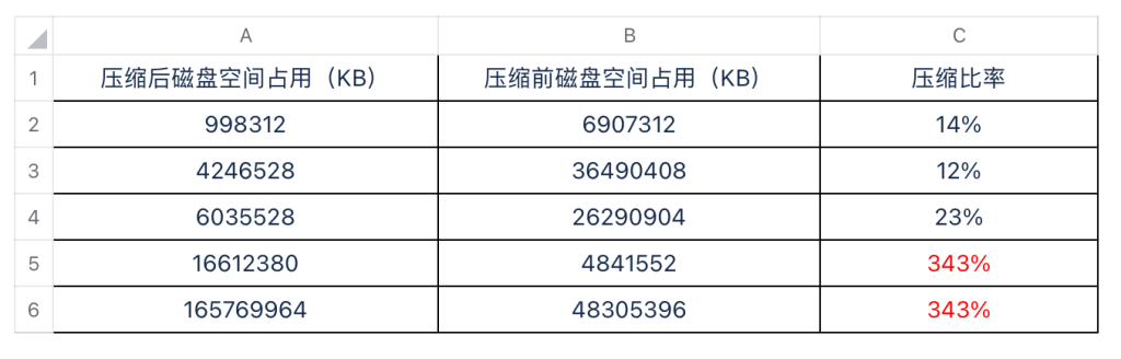 寫入性能:TDengine 最高達到 InfluxDB 的 16.2 倍,TimeScaleDB 的 3.3 倍 - TDengine Database 時序數據庫 寫入性能:TDengine 最高達到 InfluxDB 的 16.2 倍,TimeScaleDB 的 3.3 倍 - TDengine Database 時序數據庫