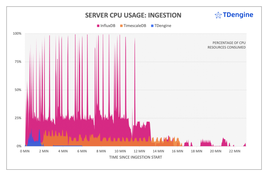 寫入性能:TDengine 最高達到 InfluxDB 的 16.2 倍,TimeScaleDB 的 3.3 倍 - TDengine Database 時序數據庫 寫入性能:TDengine 最高達到 InfluxDB 的 16.2 倍,TimeScaleDB 的 3.3 倍 - TDengine Database 時序數據庫
