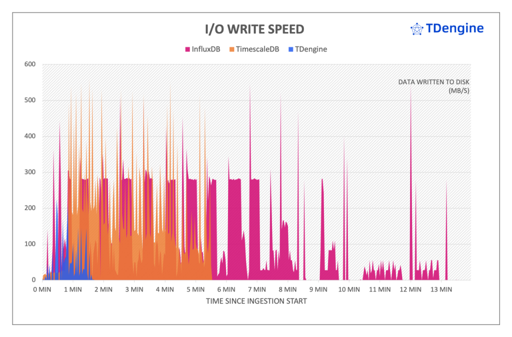 寫入性能:TDengine 最高達到 InfluxDB 的 16.2 倍,TimeScaleDB 的 3.3 倍 - TDengine Database 時序數據庫 寫入性能:TDengine 最高達到 InfluxDB 的 16.2 倍,TimeScaleDB 的 3.3 倍 - TDengine Database 時序數據庫