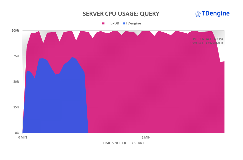 TDengine vs InfluxDB:寫入速度領先 16.2 倍,查詢速度超百倍 - TDengine Database 時序數據庫 TDengine vs InfluxDB:寫入速度領先 16.2 倍,查詢速度超百倍 - TDengine Database 時序數據庫