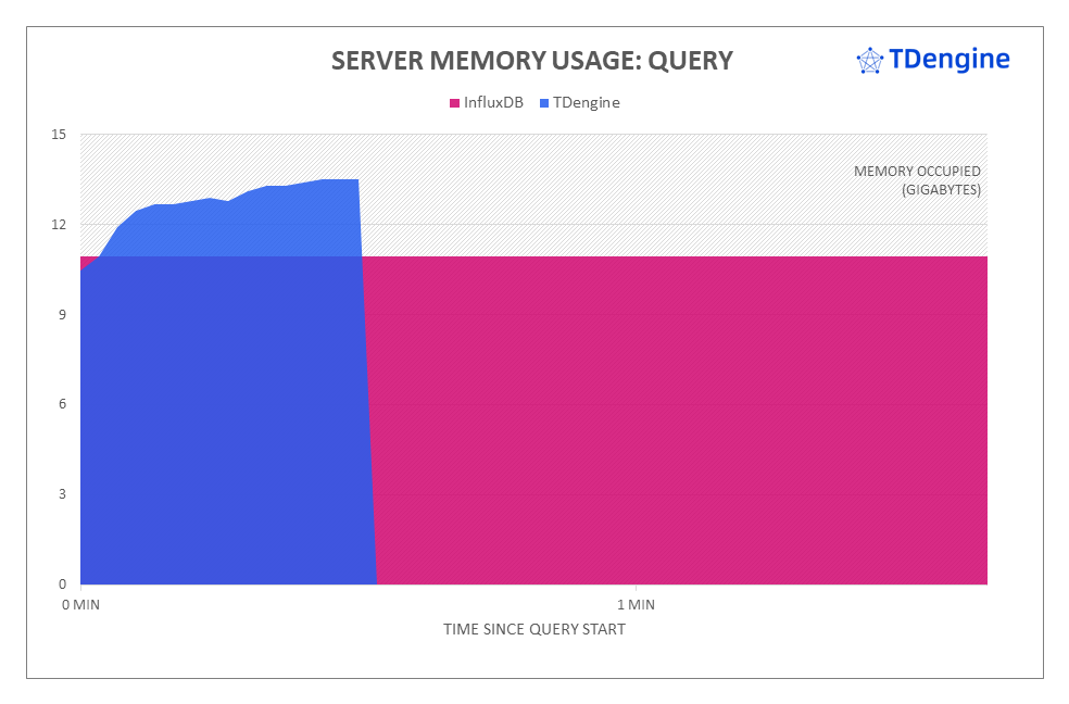 TDengine vs InfluxDB:寫入速度領先 16.2 倍,查詢速度超百倍 - TDengine Database 時序數據庫 TDengine vs InfluxDB:寫入速度領先 16.2 倍,查詢速度超百倍 - TDengine Database 時序數據庫