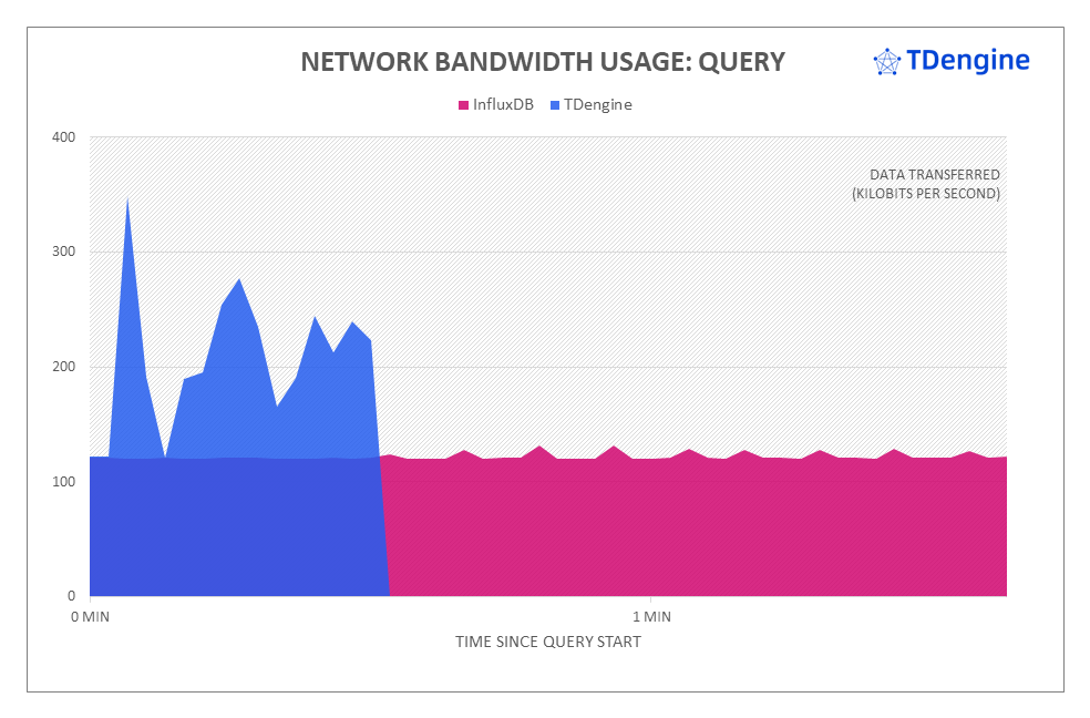 TDengine vs InfluxDB:寫入速度領先 16.2 倍,查詢速度超百倍 - TDengine Database 時序數據庫 TDengine vs InfluxDB:寫入速度領先 16.2 倍,查詢速度超百倍 - TDengine Database 時序數據庫