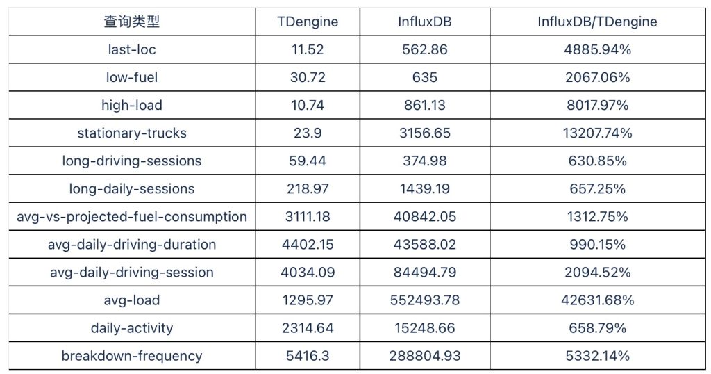 TDengine vs InfluxDB:寫入速度領先 16.2 倍,查詢速度超百倍 - TDengine Database 時序數據庫 TDengine vs InfluxDB:寫入速度領先 16.2 倍,查詢速度超百倍 - TDengine Database 時序數據庫