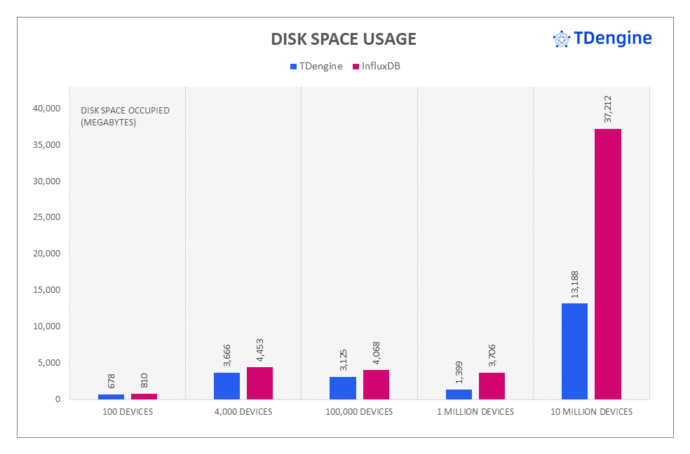 TDengine vs InfluxDB:寫入速度領先 16.2 倍,查詢速度超百倍 - TDengine Database 時序數據庫 TDengine vs InfluxDB:寫入速度領先 16.2 倍,查詢速度超百倍 - TDengine Database 時序數據庫