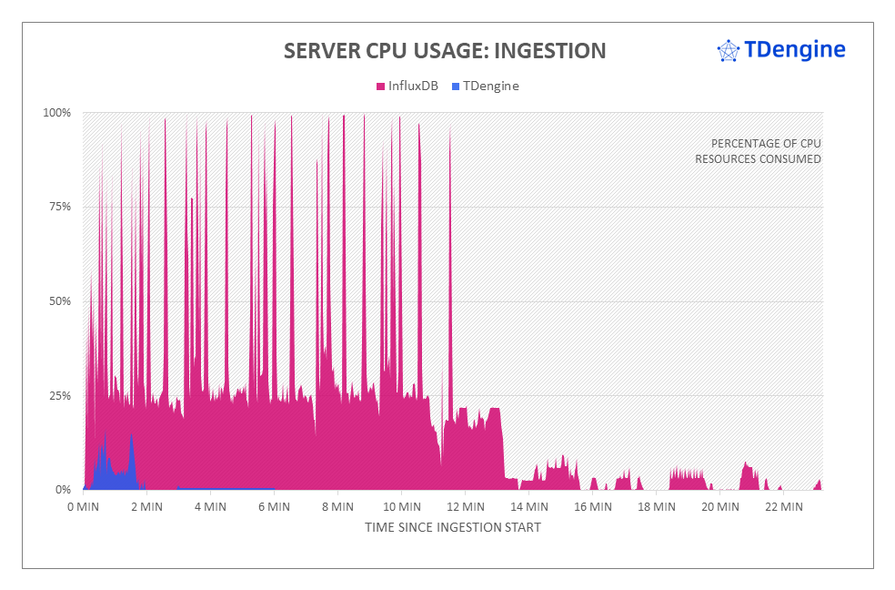 TDengine vs InfluxDB:寫入速度領先 16.2 倍,查詢速度超百倍 - TDengine Database 時序數據庫 TDengine vs InfluxDB:寫入速度領先 16.2 倍,查詢速度超百倍 - TDengine Database 時序數據庫