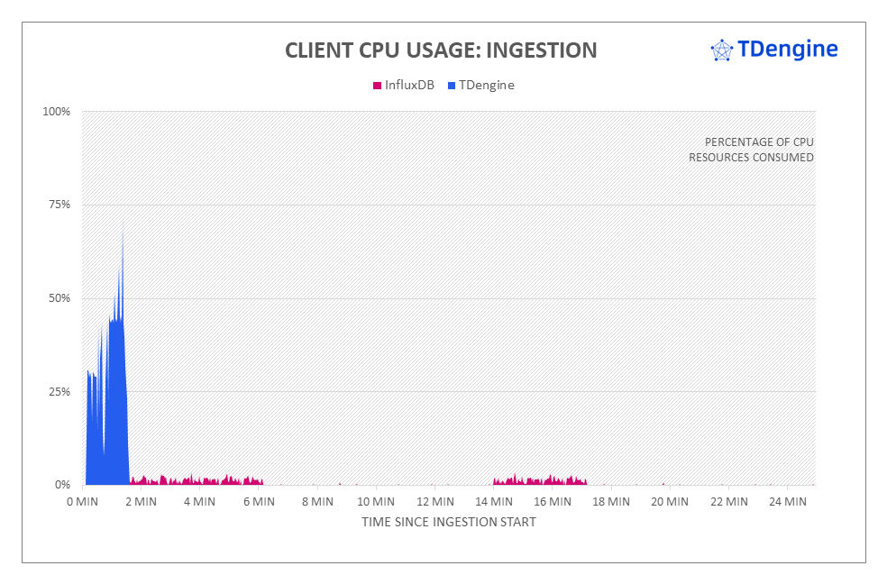 TDengine vs InfluxDB:寫入速度領先 16.2 倍,查詢速度超百倍 - TDengine Database 時序數據庫 TDengine vs InfluxDB:寫入速度領先 16.2 倍,查詢速度超百倍 - TDengine Database 時序數據庫