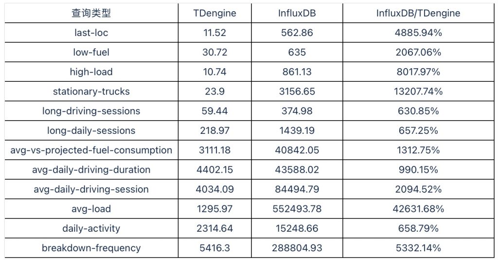 TDengine vs InfluxDB:寫入速度領先 16.2 倍,查詢速度超百倍 - TDengine Database 時序數據庫 TDengine vs InfluxDB:寫入速度領先 16.2 倍,查詢速度超百倍 - TDengine Database 時序數據庫