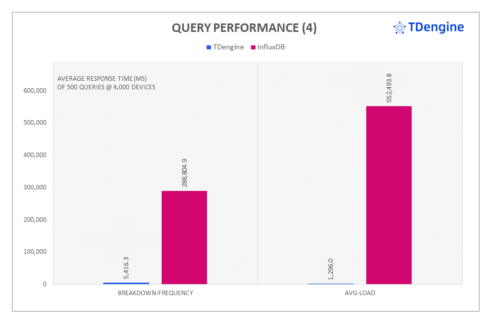 TDengine vs InfluxDB:寫入速度領先 16.2 倍,查詢速度超百倍 - TDengine Database 時序數據庫 TDengine vs InfluxDB:寫入速度領先 16.2 倍,查詢速度超百倍 - TDengine Database 時序數據庫