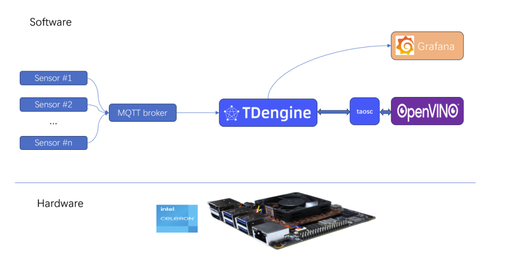 Intel AIxBoard?+時序數據庫 TDengine,更好地幫你預測“未來” - TDengine Database 時序數據庫 Intel AIxBoard?+時序數據庫 TDengine,更好地幫你預測“未來” - TDengine Database 時序數據庫