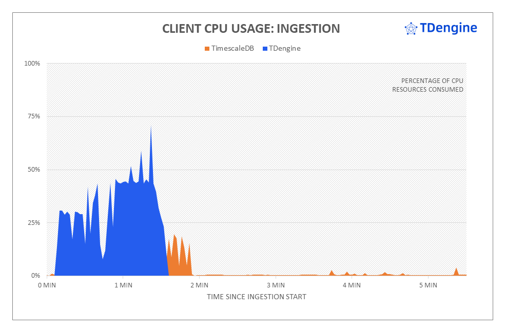 聚焦 TimescaleDB VS TDengine 性能對比報告,IoT 場景下全面分析寫入與查詢 - TDengine Database 時序數據庫 聚焦 TimescaleDB VS TDengine 性能對比報告,IoT 場景下全面分析寫入與查詢 - TDengine Database 時序數據庫