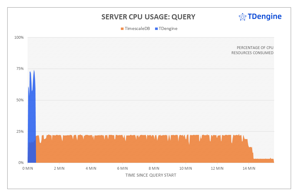 聚焦 TimescaleDB VS TDengine 性能對比報告,IoT 場景下全面分析寫入與查詢 - TDengine Database 時序數據庫 聚焦 TimescaleDB VS TDengine 性能對比報告,IoT 場景下全面分析寫入與查詢 - TDengine Database 時序數據庫