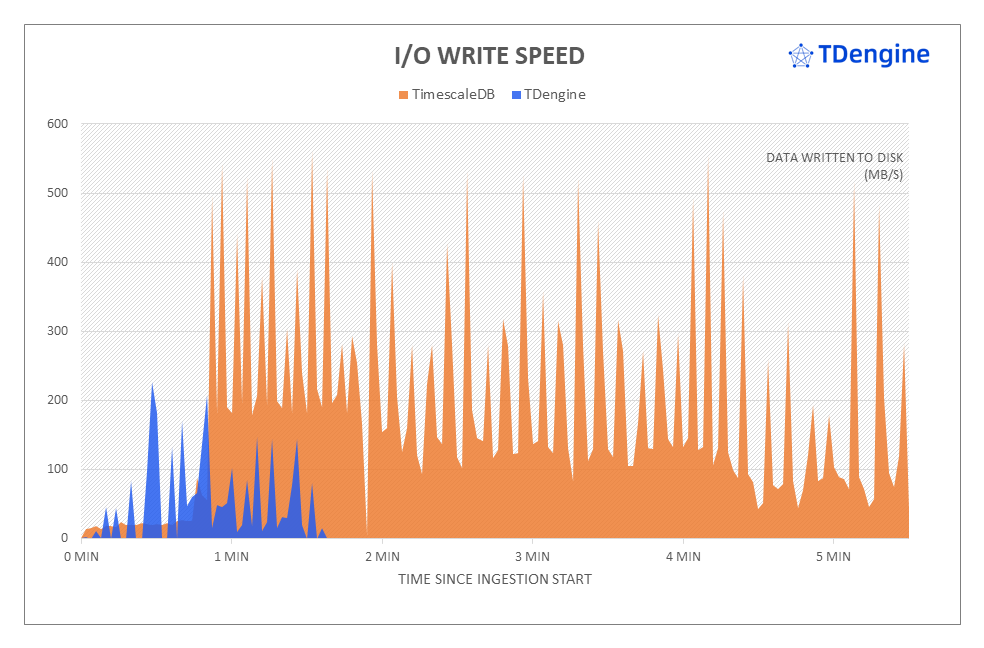 聚焦 TimescaleDB VS TDengine 性能對比報告,IoT 場景下全面分析寫入與查詢 - TDengine Database 時序數據庫 聚焦 TimescaleDB VS TDengine 性能對比報告,IoT 場景下全面分析寫入與查詢 - TDengine Database 時序數據庫
