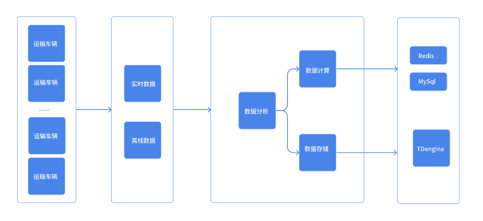 運輸車輛超時停車預警難?TDengine 流式計算助力吉科軟輕松解決 - TDengine Database 時序數據庫 運輸車輛超時停車預警難?TDengine 流式計算助力吉科軟輕松解決 - TDengine Database 時序數據庫