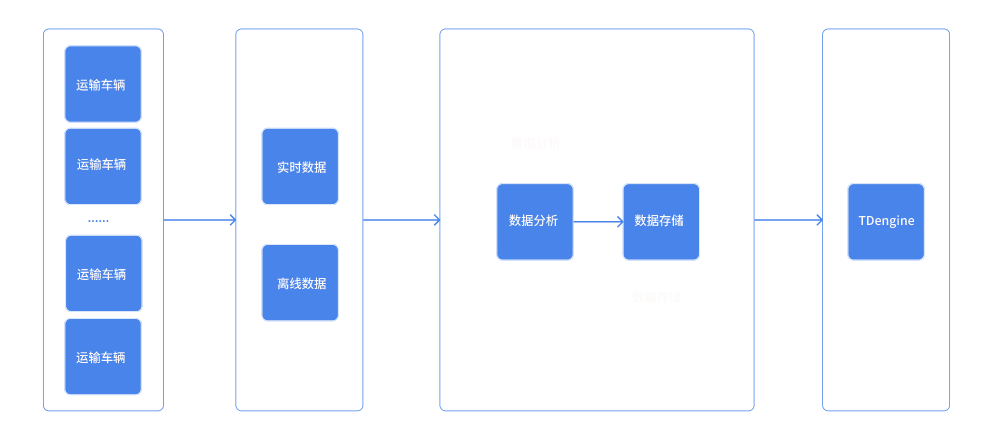 運輸車輛超時停車預警難?TDengine 流式計算助力吉科軟輕松解決 - TDengine Database 時序數據庫 運輸車輛超時停車預警難?TDengine 流式計算助力吉科軟輕松解決 - TDengine Database 時序數據庫
