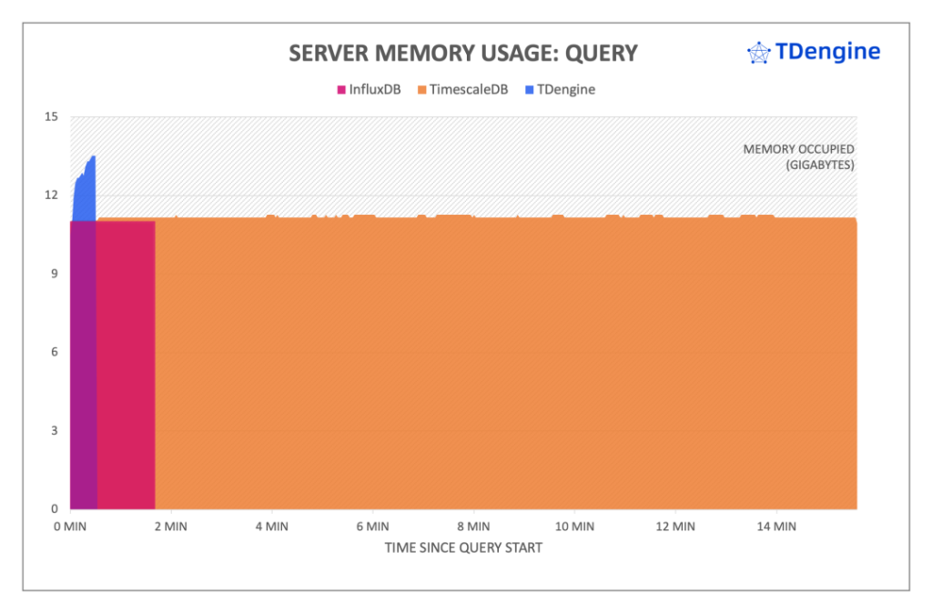 TDengine 的查詢性能與老牌時序數據庫相比如何?來看看 - TDengine Database 時序數據庫 TDengine 的查詢性能與老牌時序數據庫相比如何?來看看 - TDengine Database 時序數據庫