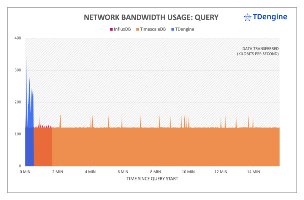 TDengine 的查詢性能與老牌時序數據庫相比如何?來看看 - TDengine Database 時序數據庫 TDengine 的查詢性能與老牌時序數據庫相比如何?來看看 - TDengine Database 時序數據庫