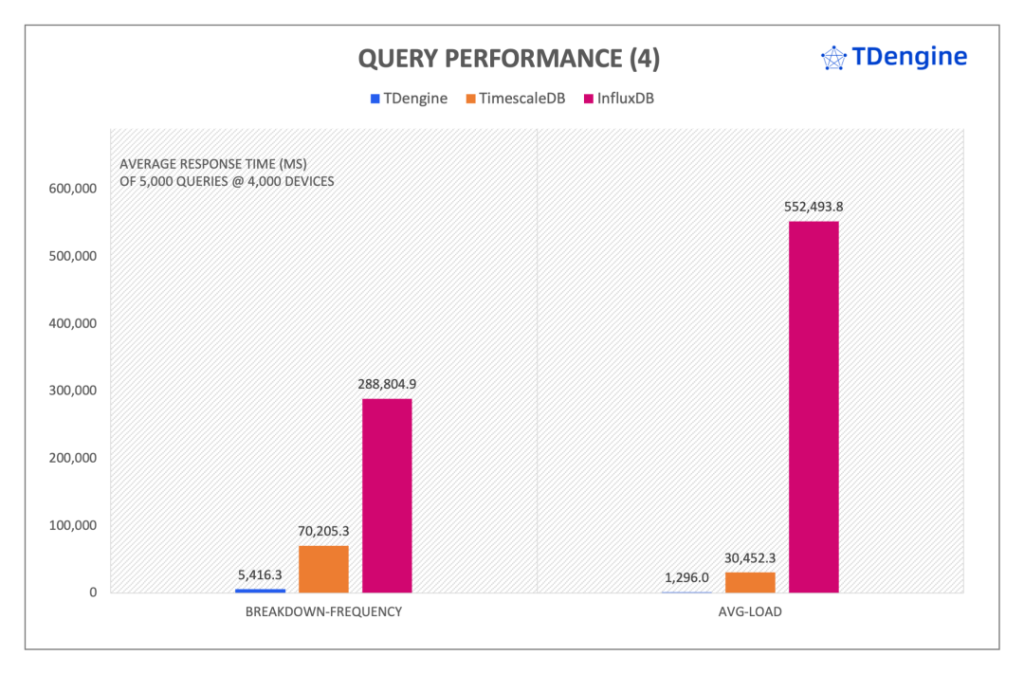 TDengine 的查詢性能與老牌時序數據庫相比如何?來看看 - TDengine Database 時序數據庫 TDengine 的查詢性能與老牌時序數據庫相比如何?來看看 - TDengine Database 時序數據庫