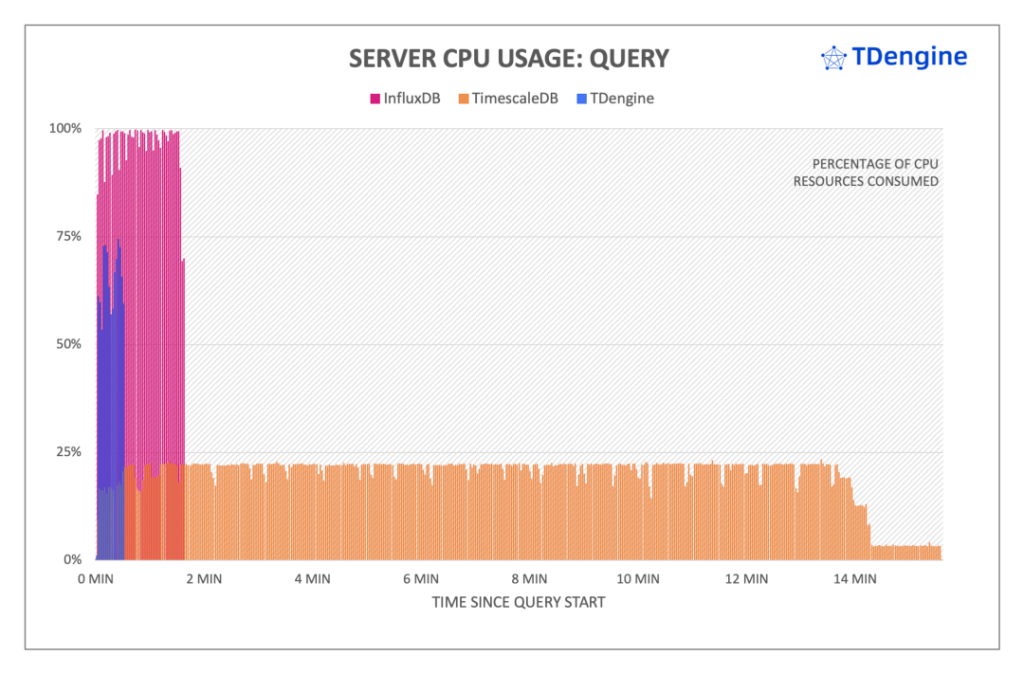 TDengine 的查詢性能與老牌時序數據庫相比如何?來看看 - TDengine Database 時序數據庫 TDengine 的查詢性能與老牌時序數據庫相比如何?來看看 - TDengine Database 時序數據庫