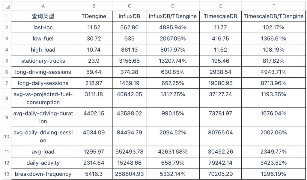 TDengine 的查詢性能與老牌時序數據庫相比如何?來看看 - TDengine Database 時序數據庫 TDengine 的查詢性能與老牌時序數據庫相比如何?來看看 - TDengine Database 時序數據庫