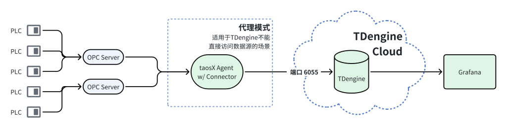 使用 PLC + OPC + TDengine,快速搭建煙草生產監測系統 - TDengine Database 時序數據庫 使用 PLC + OPC + TDengine,快速搭建煙草生產監測系統 - TDengine Database 時序數據庫