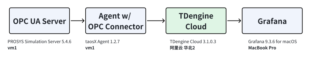 使用 PLC + OPC + TDengine,快速搭建煙草生產監測系統 - TDengine Database 時序數據庫 使用 PLC + OPC + TDengine,快速搭建煙草生產監測系統 - TDengine Database 時序數據庫