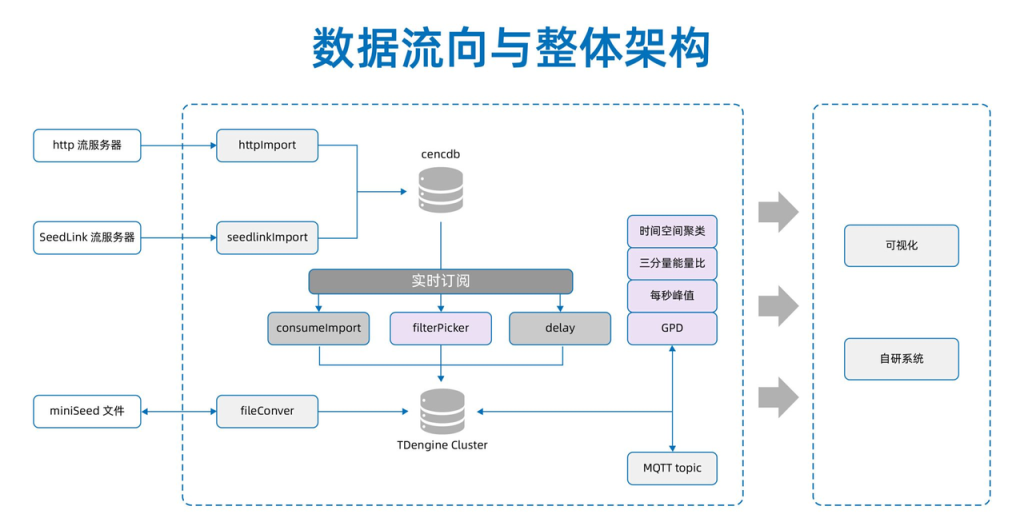 地震烈度速報與預警工程成功案例的經驗分享 | TDengine 技術培訓班第一期成功落地 - TDengine Database 時序數據庫 地震烈度速報與預警工程成功案例的經驗分享 | TDengine 技術培訓班第一期成功落地 - TDengine Database 時序數據庫