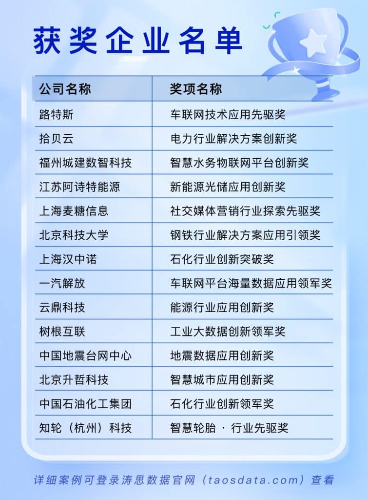濤思數據公布「2023 年度中國時序數據應用創新獎」,這些企業的數字化轉型值得借鑒 - TDengine Database 時序數據庫 濤思數據公布「2023 年度中國時序數據應用創新獎」,這些企業的數字化轉型值得借鑒 - TDengine Database 時序數據庫