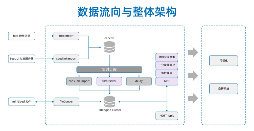 TDengine 3.0 在實際企業中的應用效果如何?四個成功案例給你答案 - TDengine Database 時序數據庫 TDengine 3.0 在實際企業中的應用效果如何?四個成功案例給你答案 - TDengine Database 時序數據庫