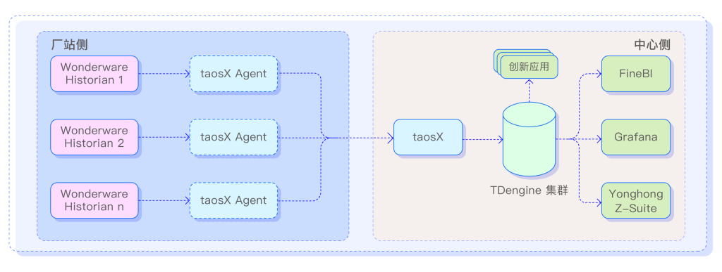 借助 Historian Connector + TDengine,打造工業創新底座 - TDengine Database 時序數據庫 借助 Historian Connector + TDengine,打造工業創新底座 - TDengine Database 時序數據庫