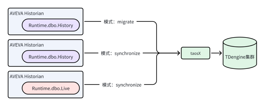借助 Historian Connector + TDengine,打造工業創新底座 - TDengine Database 時序數據庫 借助 Historian Connector + TDengine,打造工業創新底座 - TDengine Database 時序數據庫