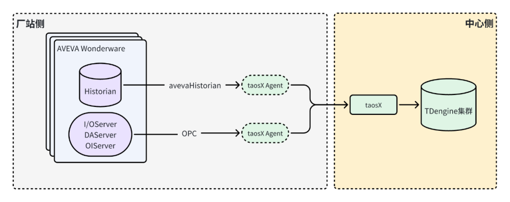 借助 Historian Connector + TDengine,打造工業創新底座 - TDengine Database 時序數據庫 借助 Historian Connector + TDengine,打造工業創新底座 - TDengine Database 時序數據庫
