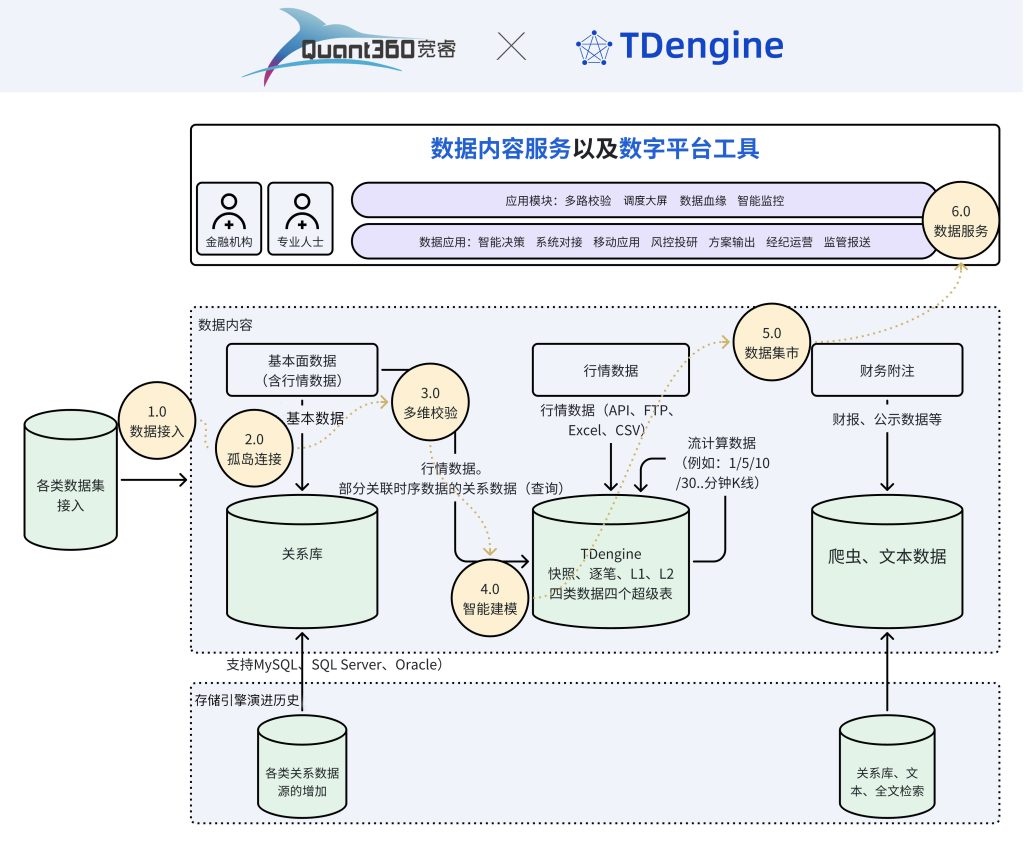 寬睿數字平臺兼容 TDengine,提供金融行情解決方案 - TDengine Database 時序數據庫 寬睿數字平臺兼容 TDengine,提供金融行情解決方案 - TDengine Database 時序數據庫