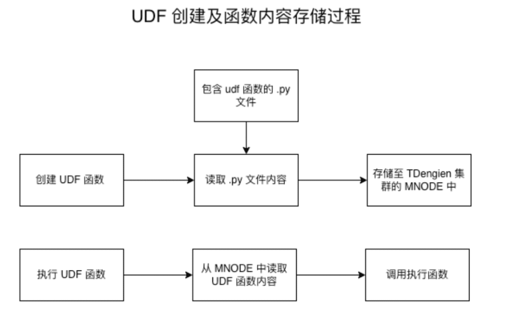 從新手到專家:UDF for Python 使用全指南 - TDengine Database 時序數據庫 從新手到專家:UDF for Python 使用全指南 - TDengine Database 時序數據庫