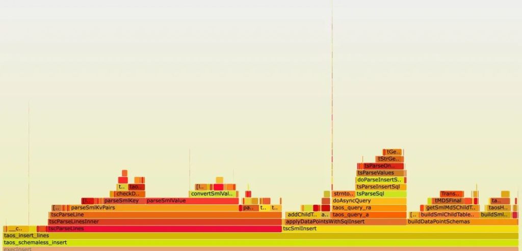 深入探索 Schemaless 寫入:優化技術與實踐 - TDengine Database 時序數據庫 深入探索 Schemaless 寫入:優化技術與實踐 - TDengine Database 時序數據庫