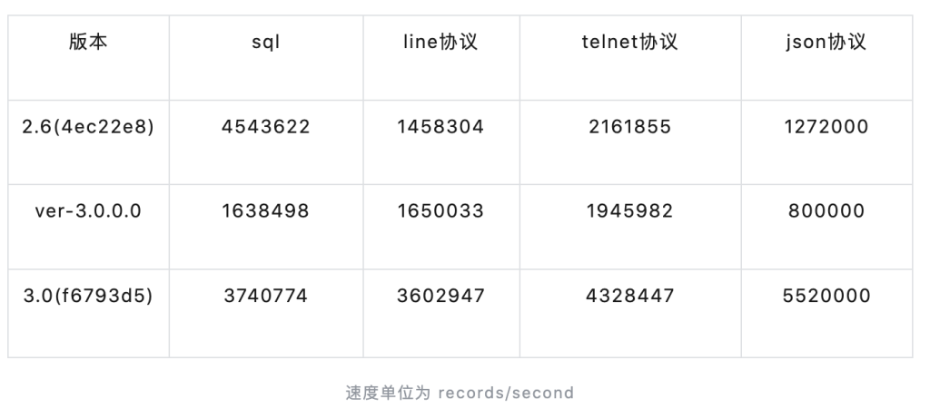 深入探索 Schemaless 寫入:優化技術與實踐 - TDengine Database 時序數據庫 深入探索 Schemaless 寫入:優化技術與實踐 - TDengine Database 時序數據庫