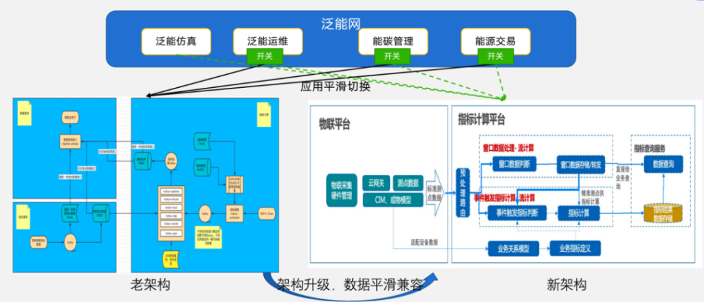 泛能網能碳產業智能平臺基于 TDengine 時序數據庫的升級之路 - TDengine Database 時序數據庫 泛能網能碳產業智能平臺基于 TDengine 時序數據庫的升級之路 - TDengine Database 時序數據庫