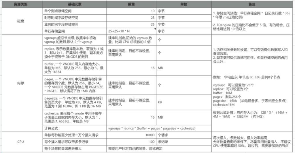 泛能網能碳產業智能平臺基于 TDengine 時序數據庫的升級之路 - TDengine Database 時序數據庫 泛能網能碳產業智能平臺基于 TDengine 時序數據庫的升級之路 - TDengine Database 時序數據庫