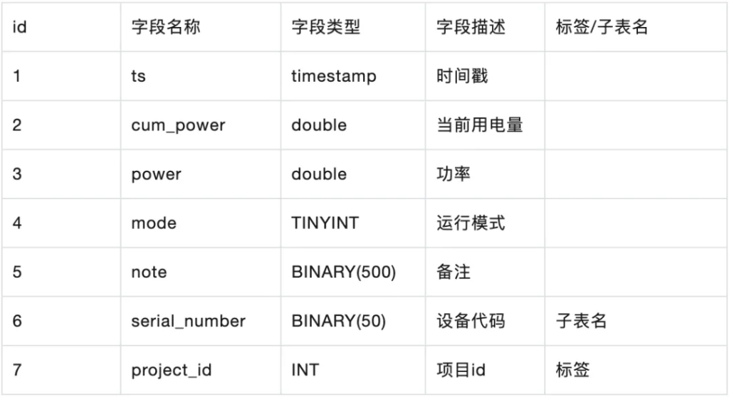 時序數據庫 TDengine 建模實戰:手把手教你高效設計數據結構 - TDengine Database 時序數據庫 時序數據庫 TDengine 建模實戰:手把手教你高效設計數據結構 - TDengine Database 時序數據庫