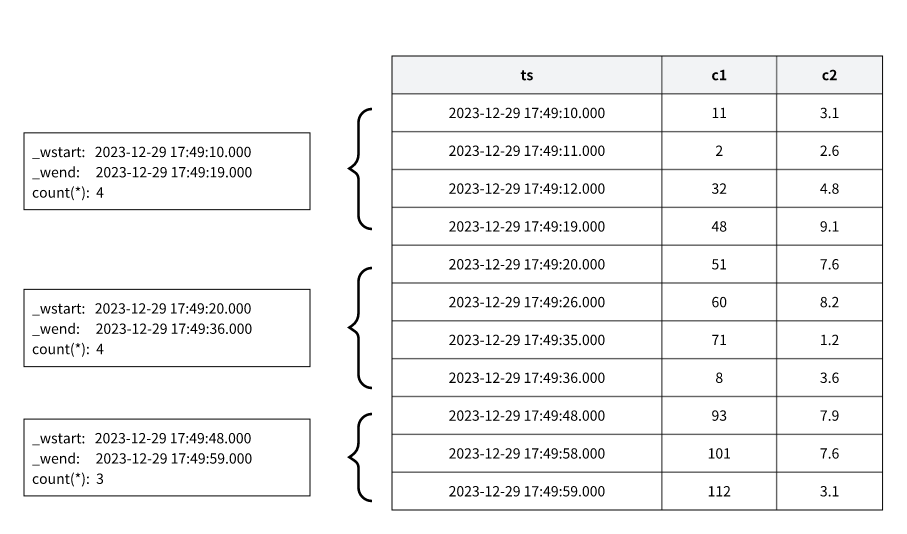 時序數據庫 TDengine 流計算與窗口機制的深度解析:揭示計數窗口的關鍵作用 - TDengine Database 時序數據庫 時序數據庫 TDengine 流計算與窗口機制的深度解析:揭示計數窗口的關鍵作用 - TDengine Database 時序數據庫