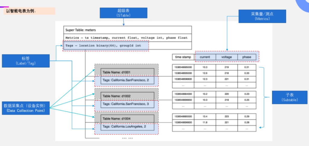 泛能網能碳產業智能平臺基于 TDengine 時序數據庫的升級之路 - TDengine Database 時序數據庫 泛能網能碳產業智能平臺基于 TDengine 時序數據庫的升級之路 - TDengine Database 時序數據庫