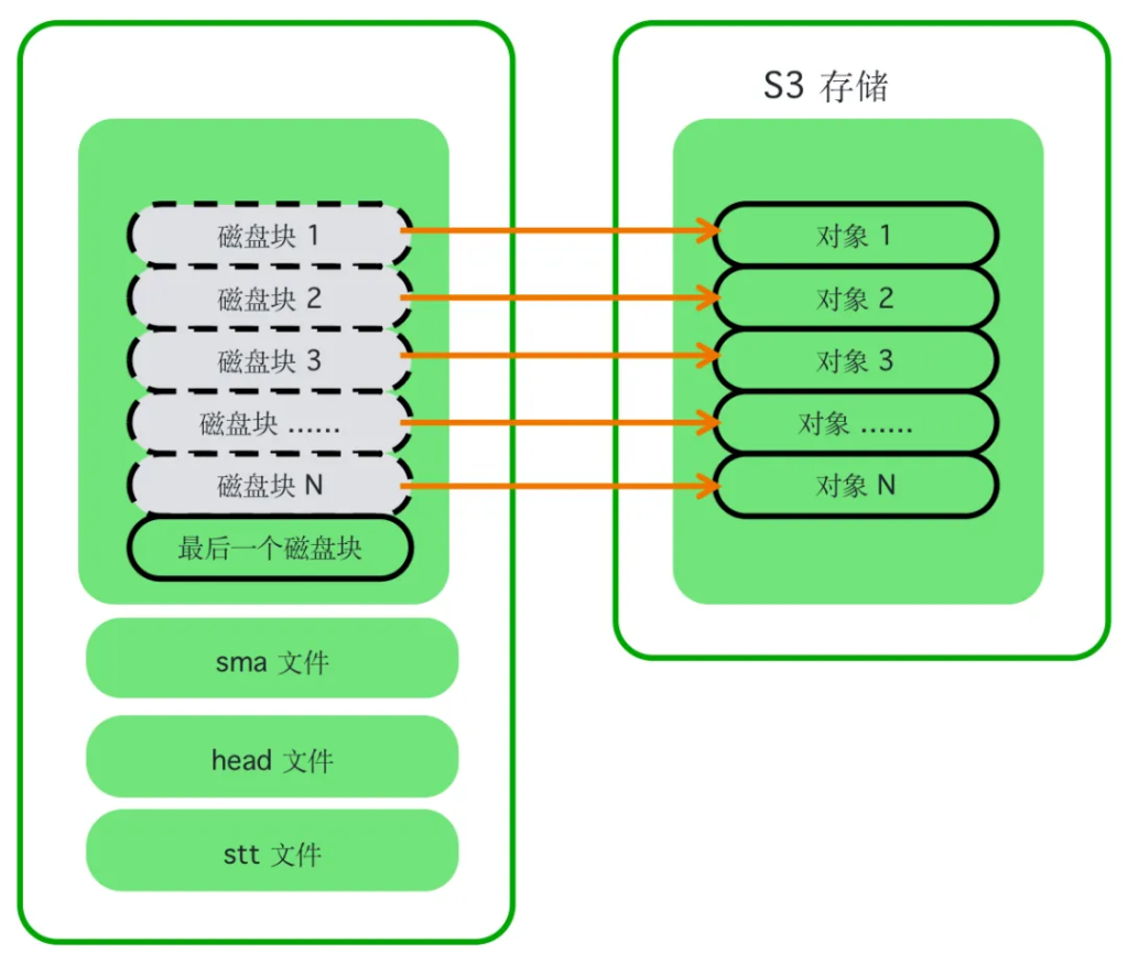 如何利用時序數據庫 TDengine S3 實現低成本高效存儲? - TDengine Database 時序數據庫 如何利用時序數據庫 TDengine S3 實現低成本高效存儲? - TDengine Database 時序數據庫