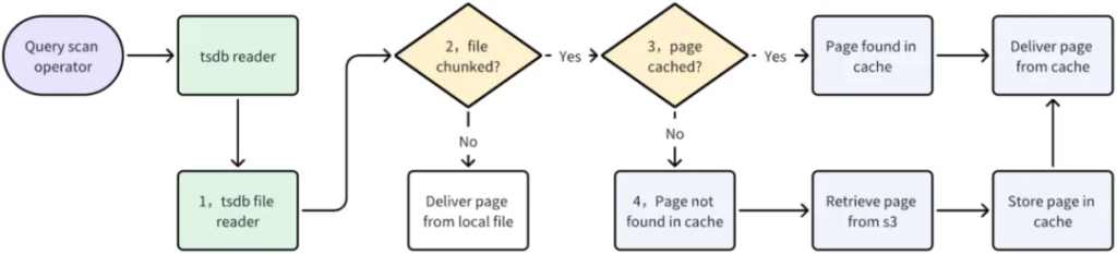 如何利用時序數據庫 TDengine S3 實現低成本高效存儲? - TDengine Database 時序數據庫 如何利用時序數據庫 TDengine S3 實現低成本高效存儲? - TDengine Database 時序數據庫