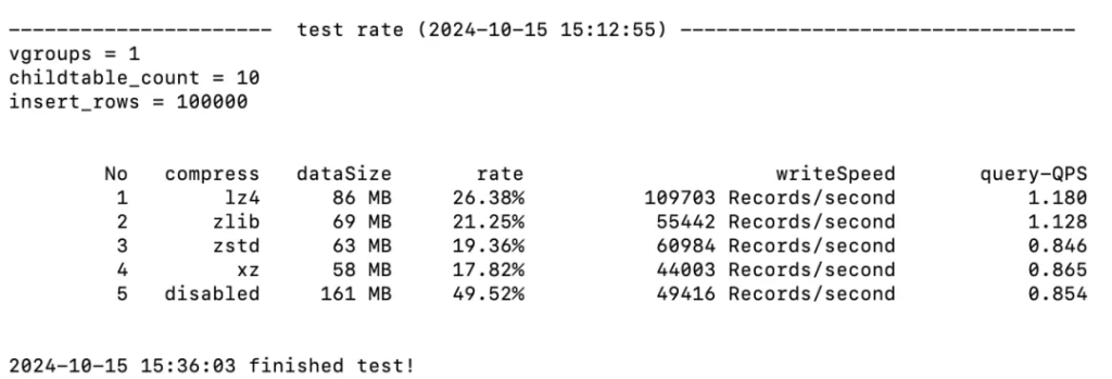 時序數據庫 TDengine 檢測數據最佳壓縮算法工具,助你一鍵找出最優壓縮方案 - TDengine Database 時序數據庫 時序數據庫 TDengine 檢測數據最佳壓縮算法工具,助你一鍵找出最優壓縮方案 - TDengine Database 時序數據庫